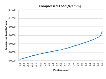 Graph to express the compressed Load following load